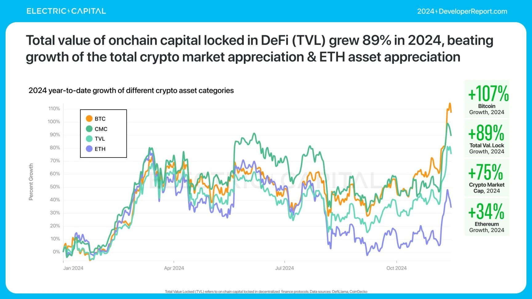 Electric Capital报告:3.9万新开发者加入,Solana是新开发者最多的生态系统