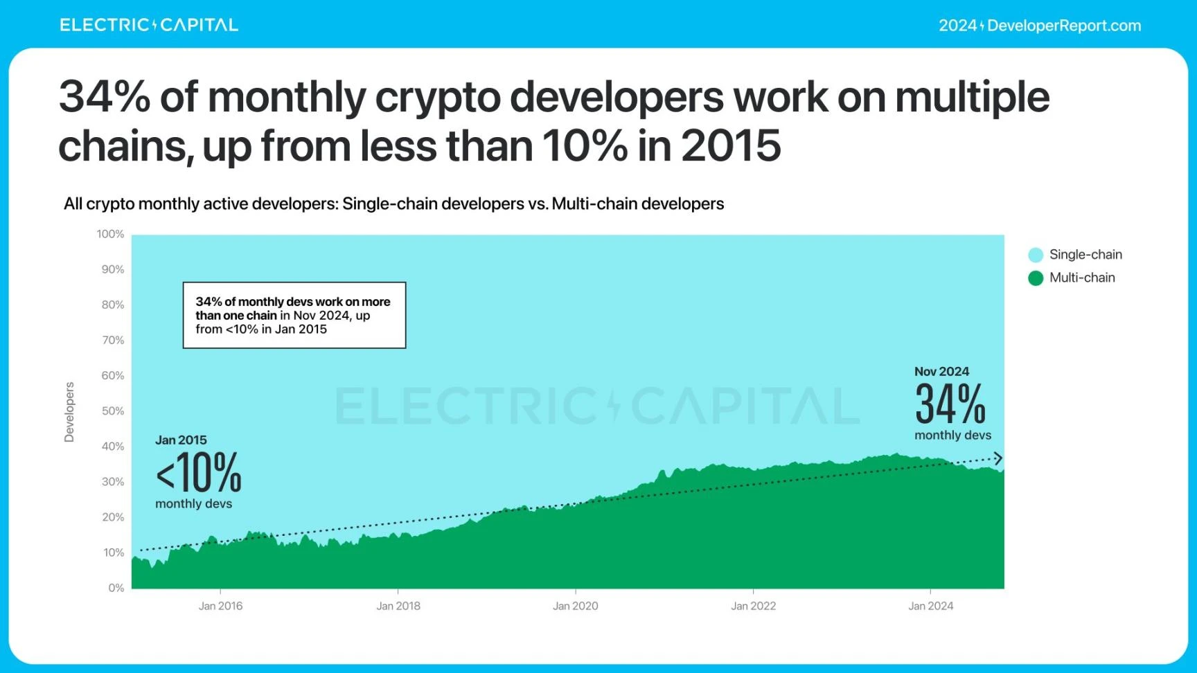 Electric Capital报告:3.9万新开发者加入,Solana是新开发者最多的生态系统