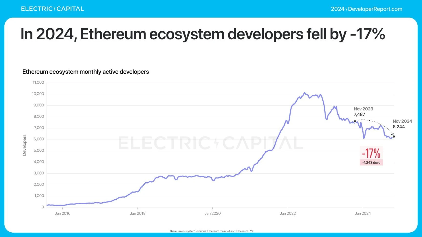 Electric Capital报告:3.9万新开发者加入,Solana是新开发者最多的生态系统