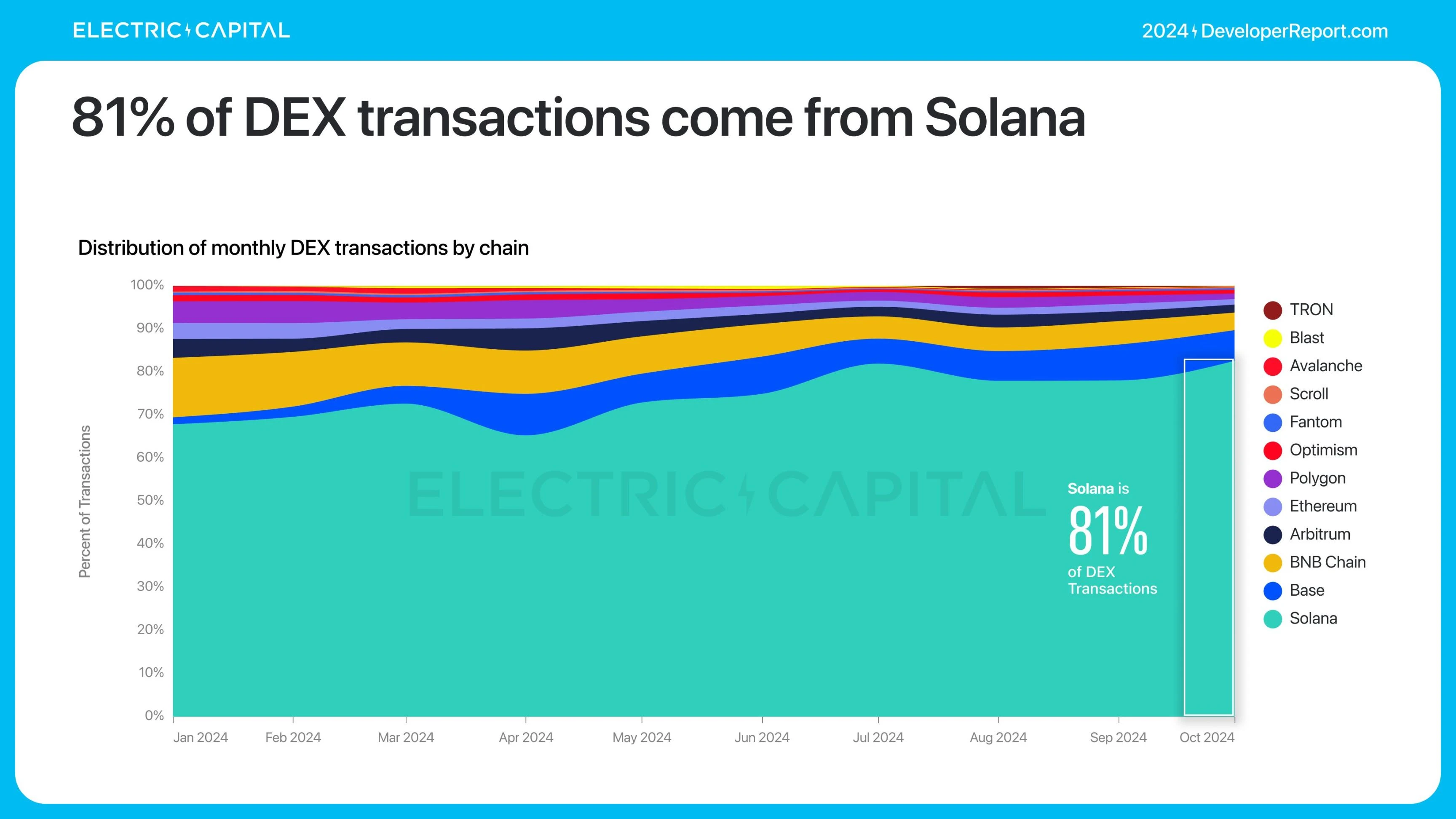 Electric Capital报告:3.9万新开发者加入,Solana是新开发者最多的生态系统