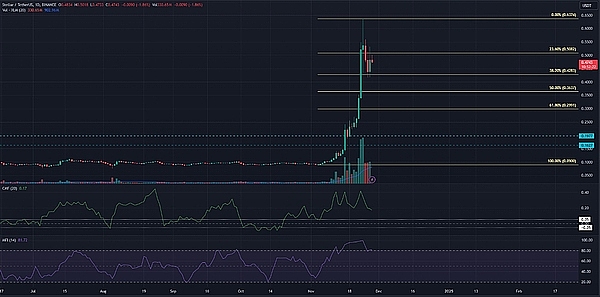 多头清算是否会导致 XLM 价格下跌？