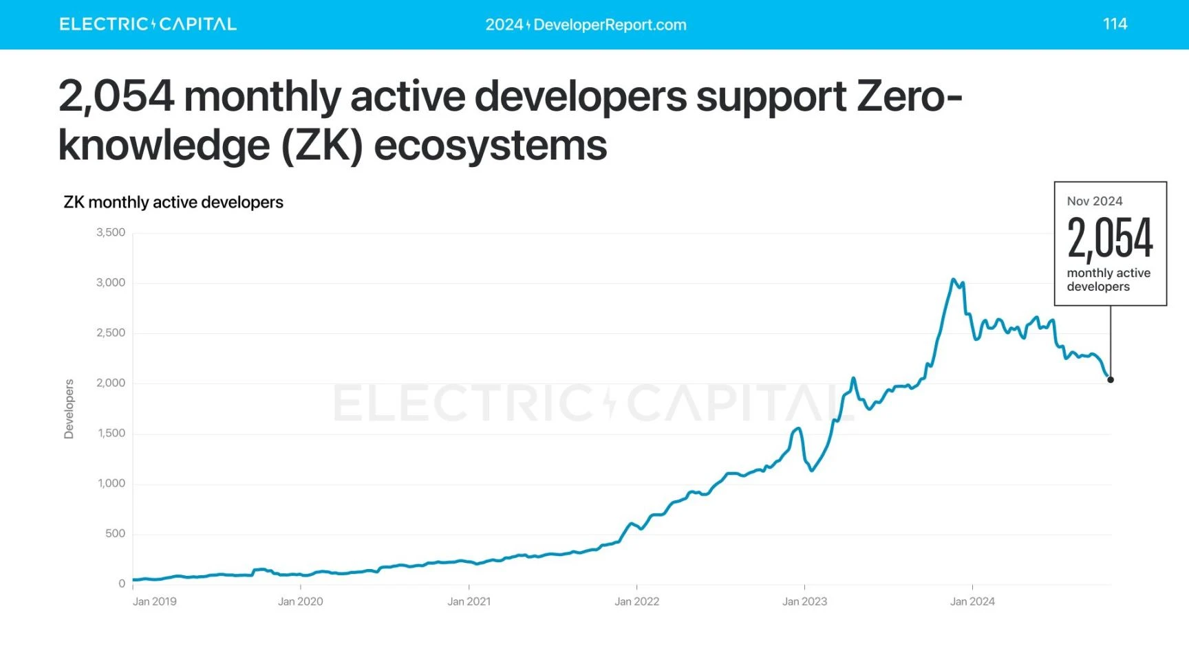 Electric Capital报告:3.9万新开发者加入,Solana是新开发者最多的生态系统