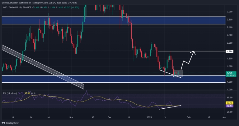 Dogwifhat-WIF-Technical-Analysis-and-Upcoming-Levels-768x407.webp