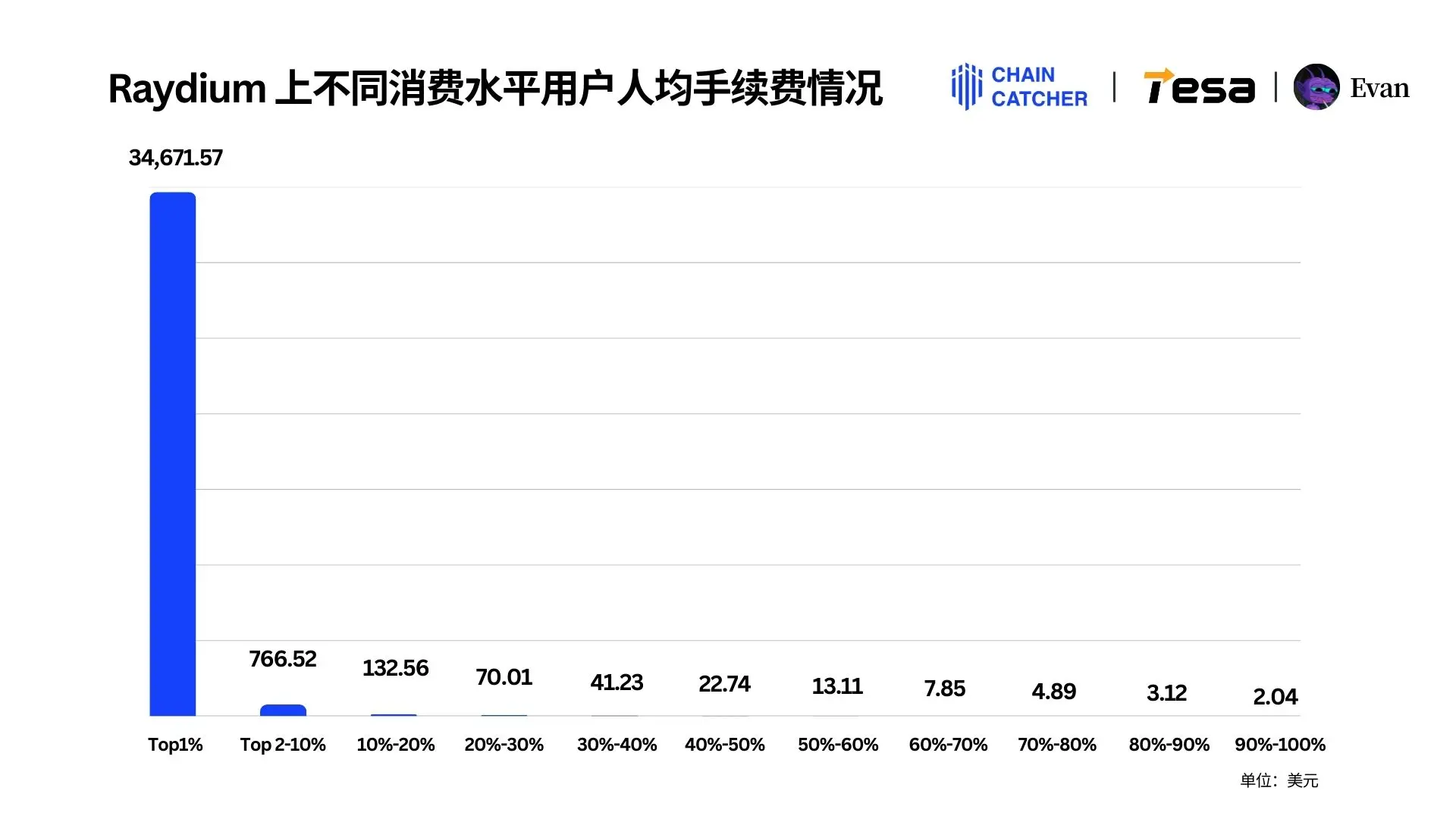 2024 Memecoin年度消费报告:最大「氪金玩家」花费1.3 亿美元手续费,Raydium和Bot为最大受益者