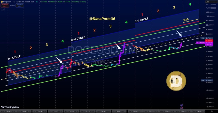 Dogecoin price prediction by Dima James Potts. Source_ X.com_id_b60e8aaa-8fab-4e39-ae20-9831097f0004_size900.jpg