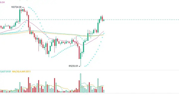 CPI利好市场、大饼以太齐涨、XRP又创新高、能上10U吗？