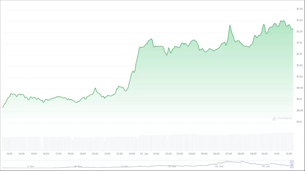 AI-Tokens-Surge-A-Market-on-the-Rise-1024x576.webp