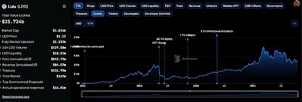 Lido Finance 巩固 DeFi 领先地位 前景乐观:LDO 是否被低估?