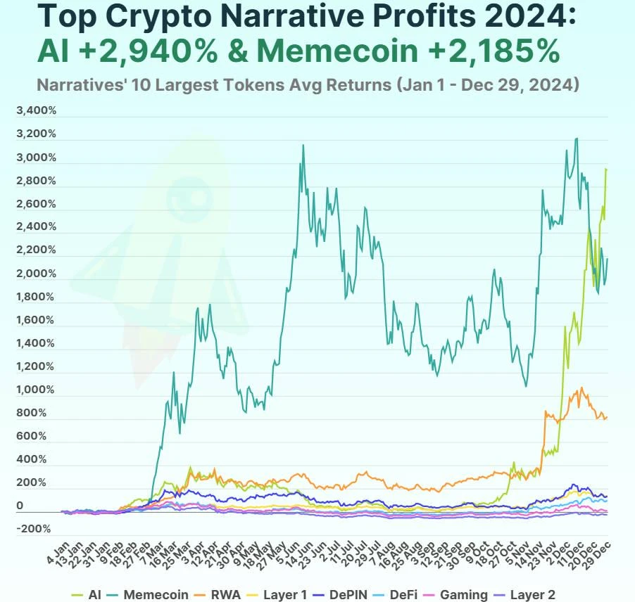加密叙事年度表现:AI与Meme涨幅超20倍,L2下跌20.7%垫底