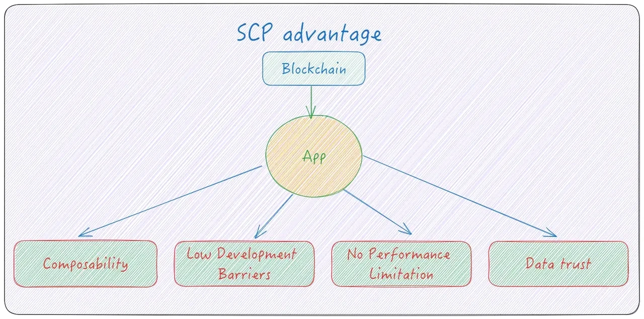 近万字研报!从第一性原理看SCP和AO如何影响链上世界
