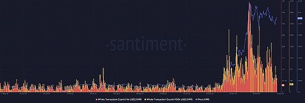 XRP 鲸鱼活动不断增加:引发对潜在突破或持续盘整阶段的猜测