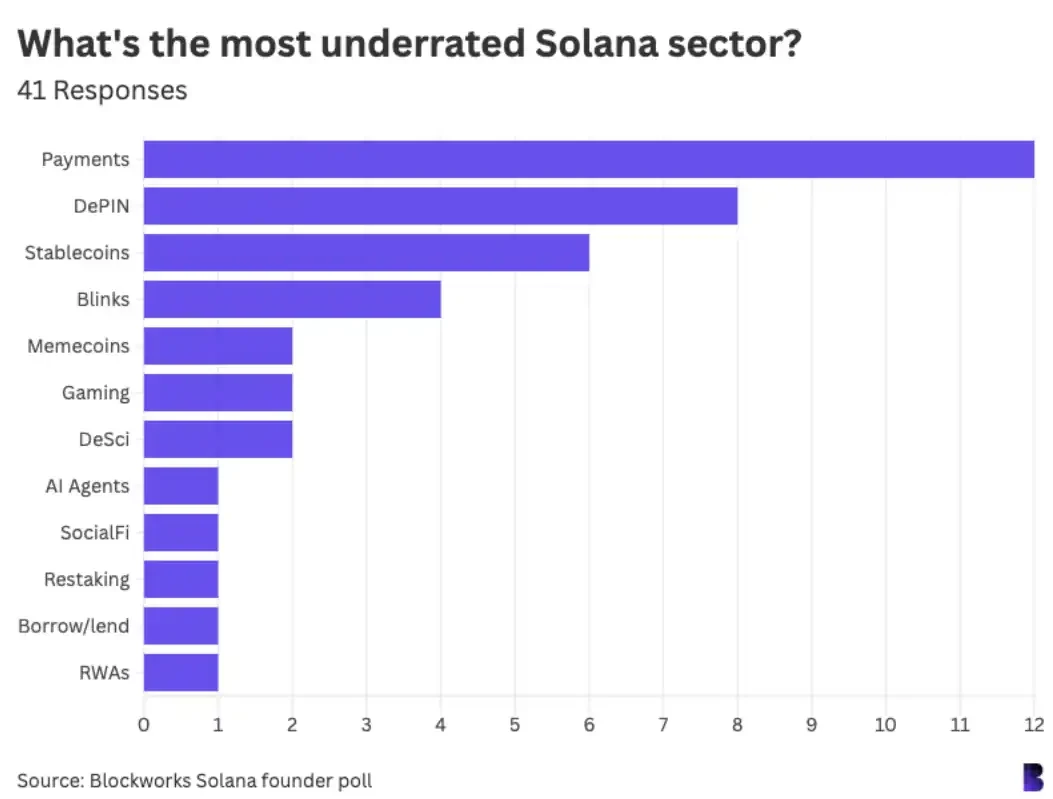 42位Solana生态重要人物调查 :如何看待加密行业?