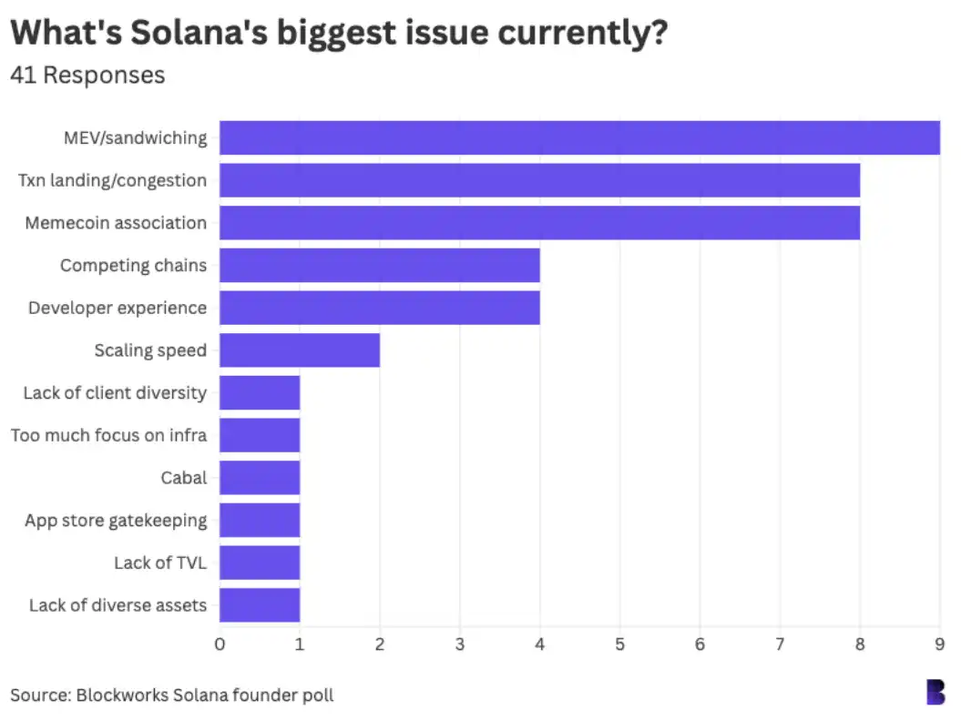 42位Solana生态重要人物调查 :如何看待加密行业?