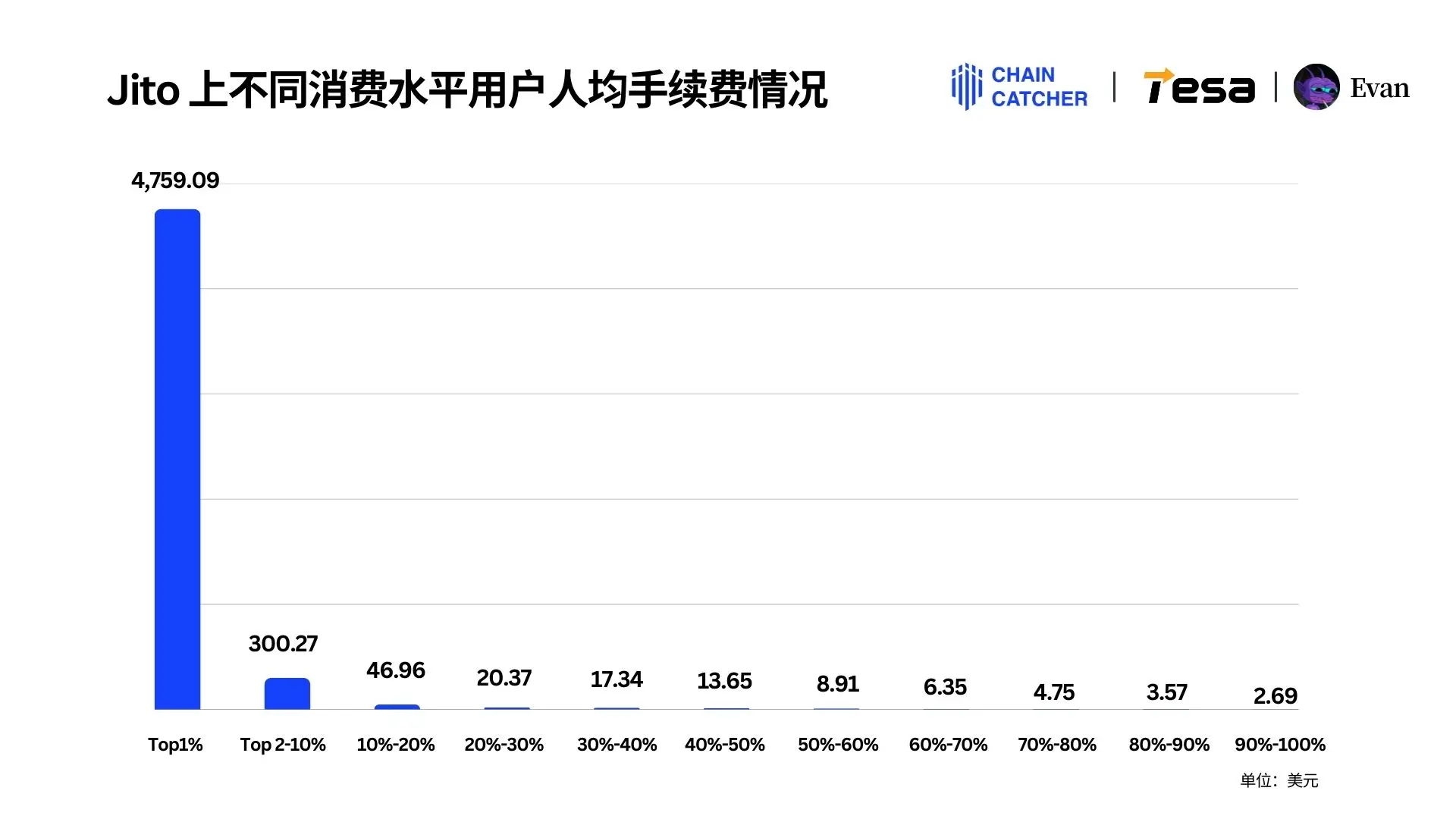 2024 Memecoin年度消费报告:最大「氪金玩家」花费1.3 亿美元手续费,Raydium和Bot为最大受益者