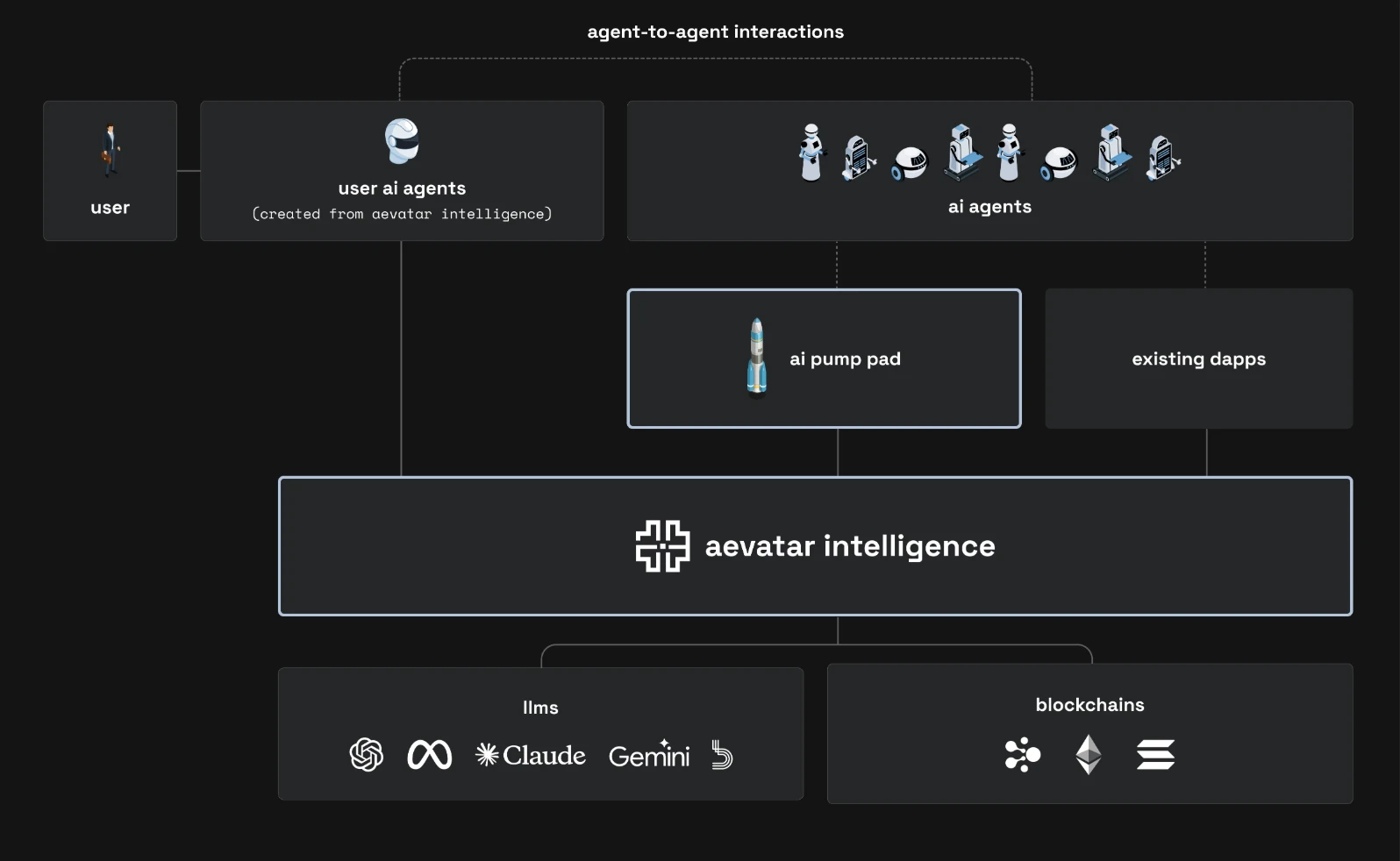 AI Agent成市场主旋律,22个加密项目集体下场布局