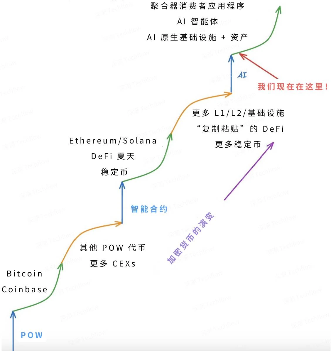下一个万亿机会,如何把握Crypto+AI的跃迁浪潮?