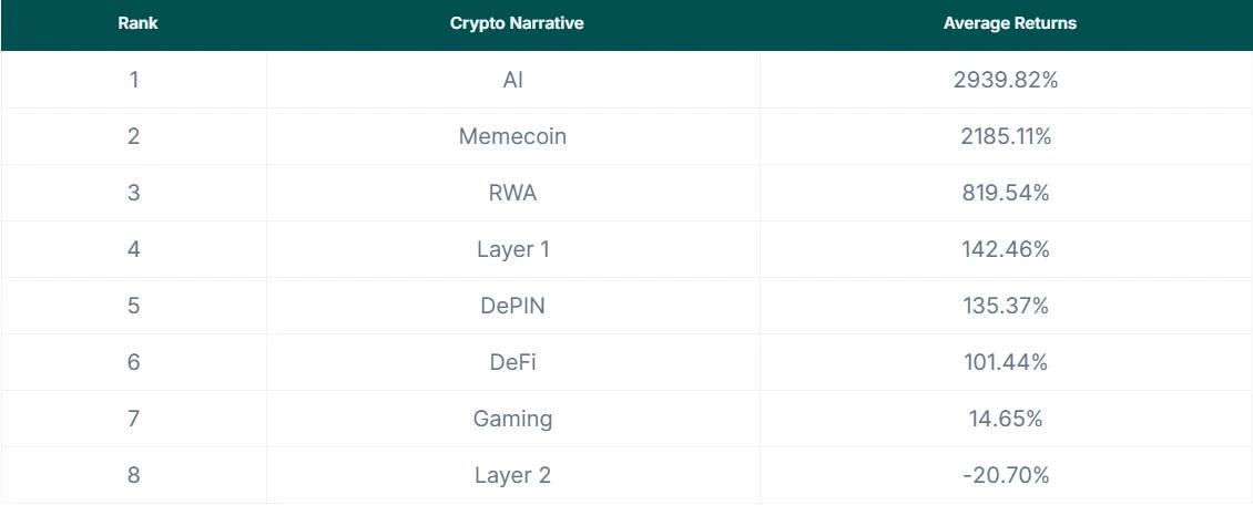 加密叙事年度表现:AI与Meme涨幅超20倍,L2下跌20.7%垫底