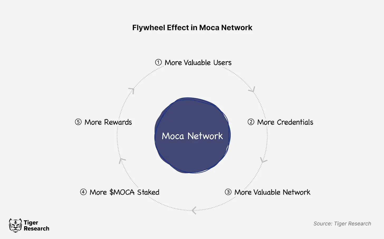 深度解析Moca Network:建立开放互联网的数字身份基础设施