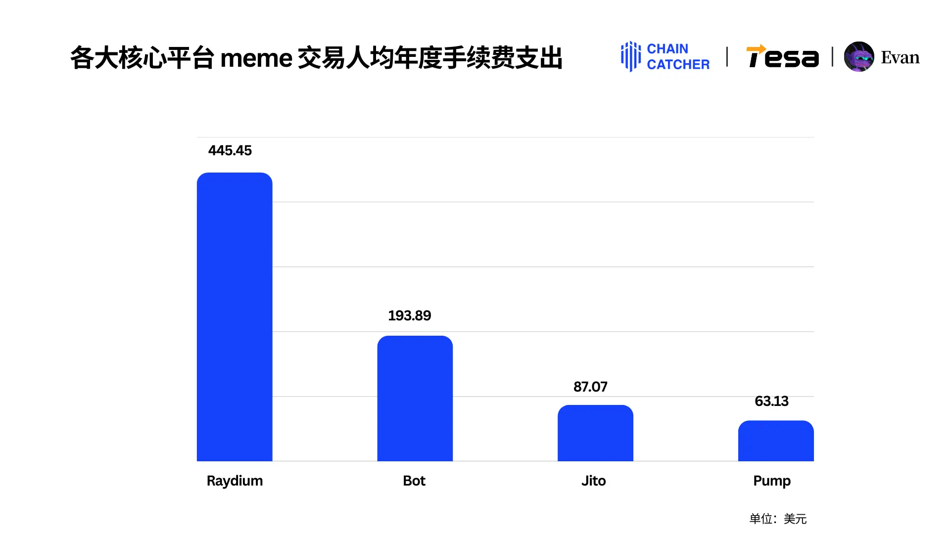 2024 Memecoin年度消费报告:最大「氪金玩家」花费1.3 亿美元手续费,Raydium和Bot为最大受益者