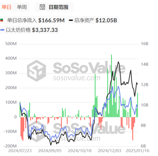 财富效应严重流失,以太坊能否撑过「中年危机」?