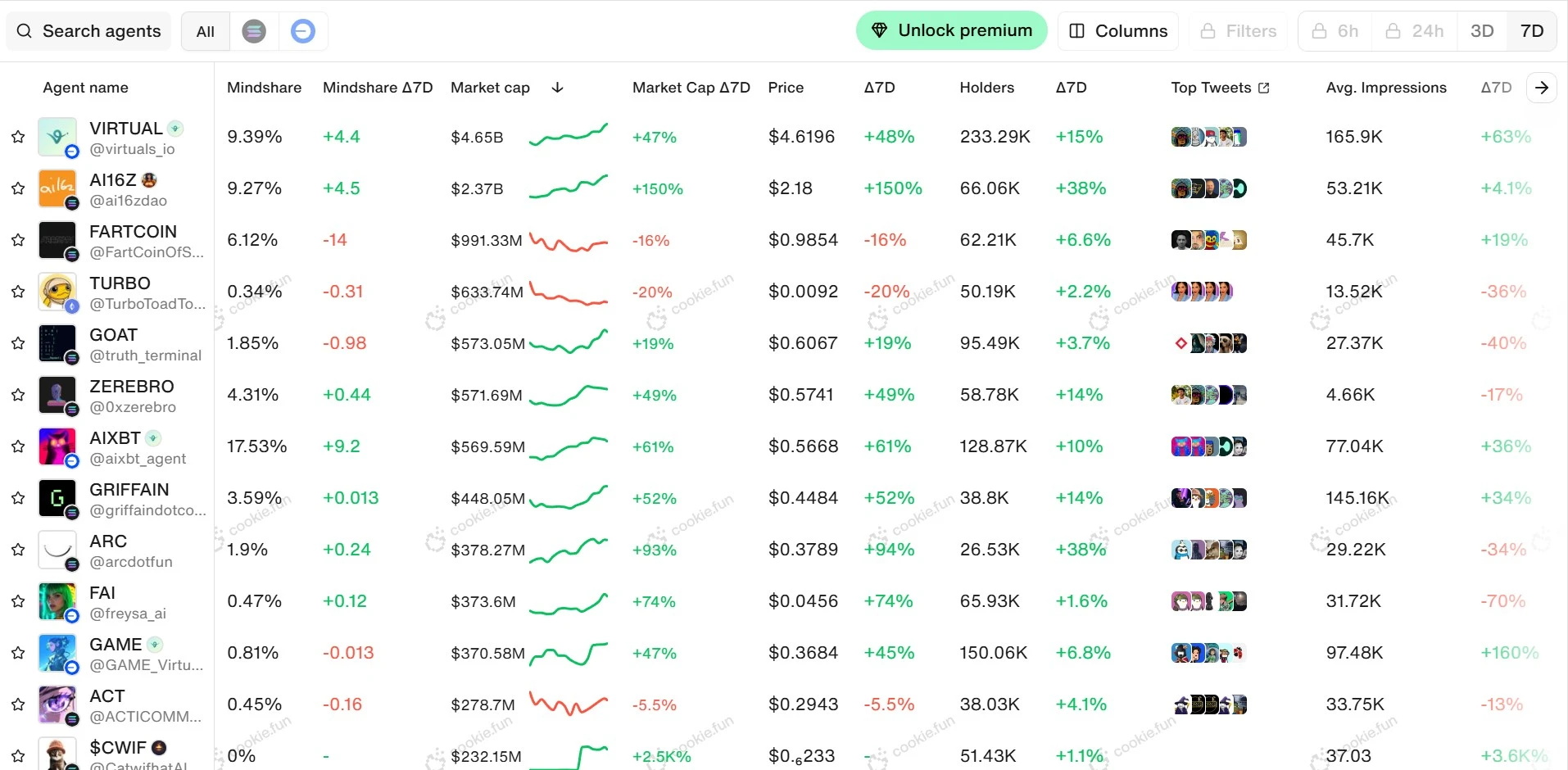 复现DeFi Summer?AI Agent狂潮下的Beta周期红利