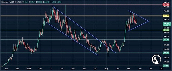 按照目前的趋势、TAO价格能否突破历史新高吗？