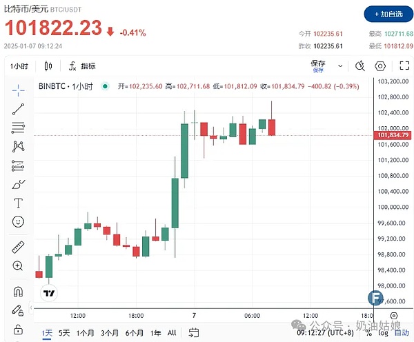 巨鲸“暴动” 比特币飙涨冲上10.2万 Sol Eth Sui三大热门谁即将暴涨？V神砸盘Marvin
