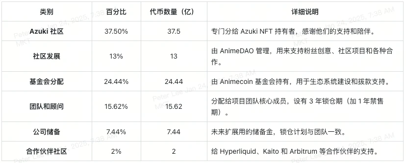 Animecoin登场:空投机会、Azuki NFT奖励及交易平台指南