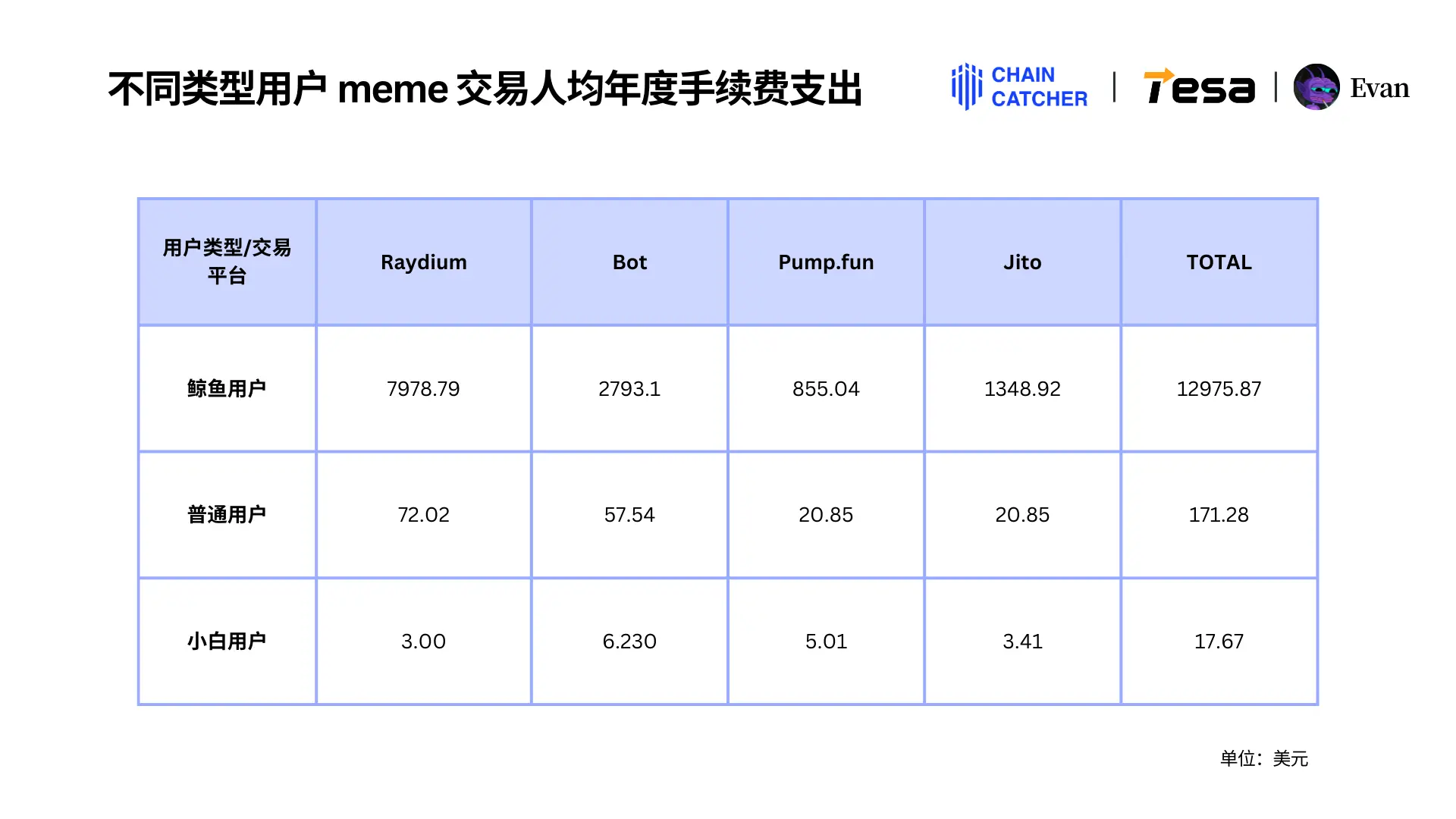 2024 Memecoin年度消费报告:最大「氪金玩家」花费1.3 亿美元手续费,Raydium和Bot为最大受益者
