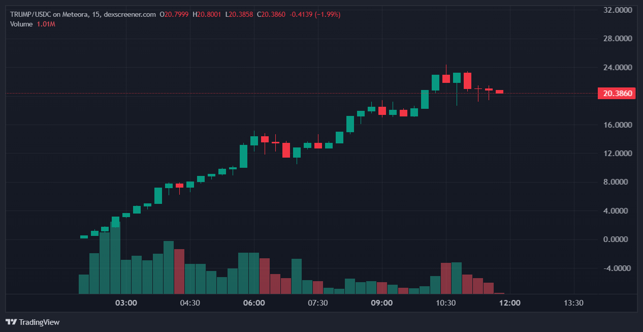 Official Trump Coin Gains Astonishing 10000%: How High It Can Go?