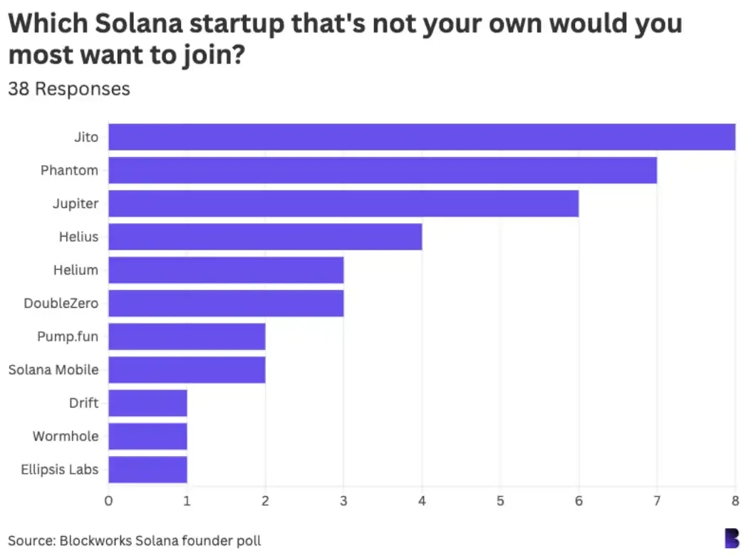 42位Solana生态重要人物调查 :如何看待加密行业?