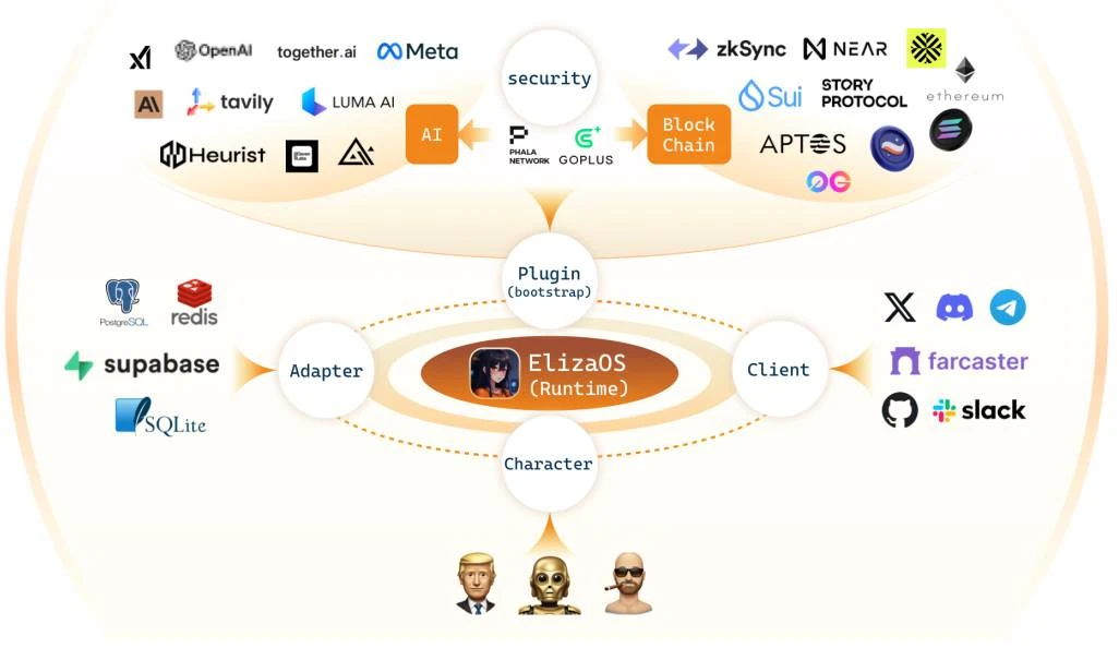 解读Eliza技术白皮书:一个Web3友好的AI代理操作系统
