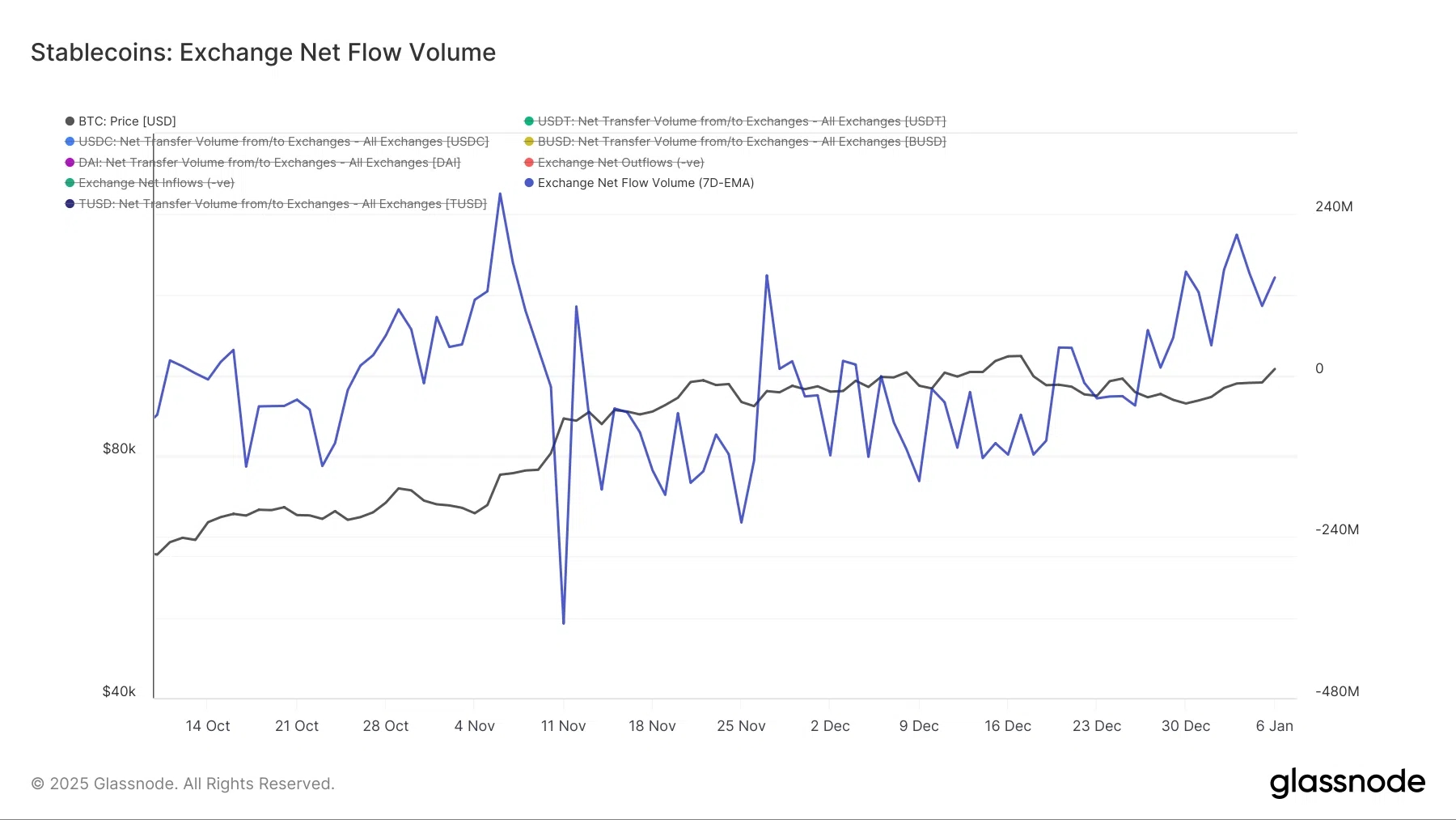 glassnode-studio_stablecoins-exchange-net-flow-volume.png.webp