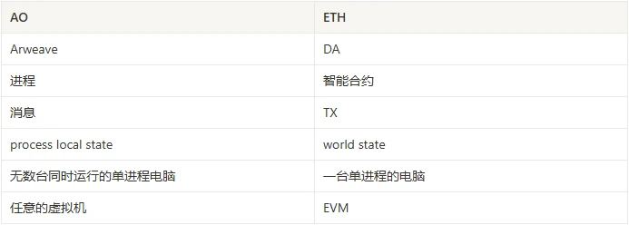 近万字研报!从第一性原理看SCP和AO如何影响链上世界