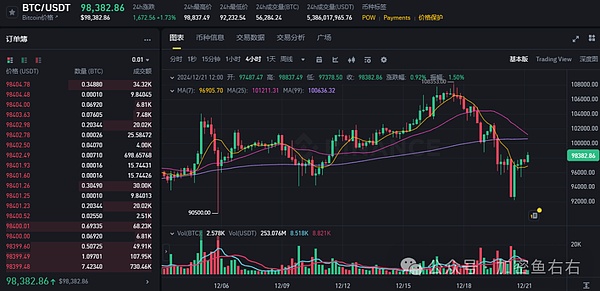 最奇葩的一届牛市 比特币暴跌后强势反弹 爆仓超10亿美金 SHIB 是否会很快飙升?