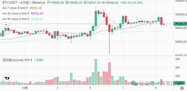 12月9日加密货币价格:BTC跌破10万美元,LINK上涨8%,PEPE上涨4%