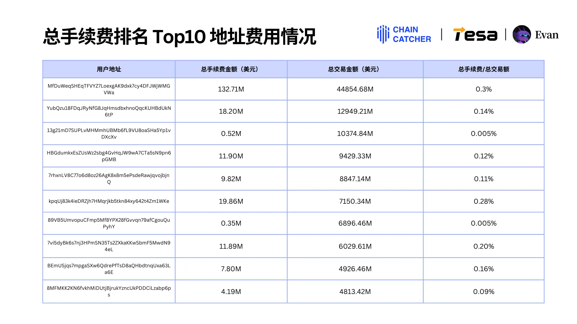 2024 Memecoin年度消费报告:最大「氪金玩家」花费1.3 亿美元手续费,Raydium和Bot为最大受益者