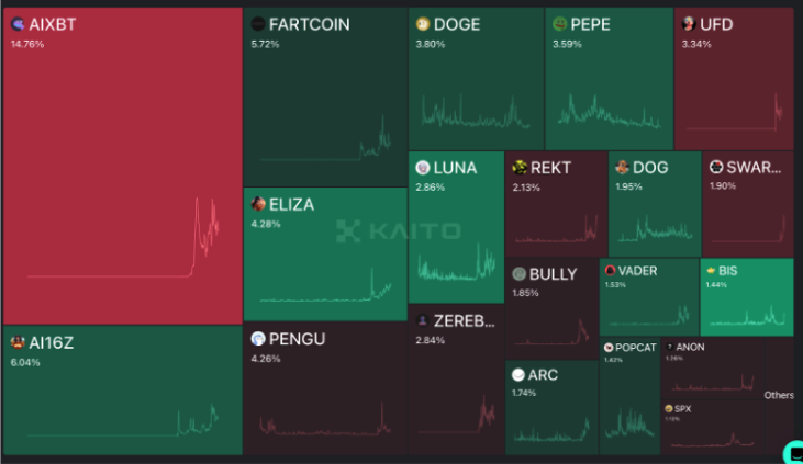 DeFi+AI风口已至,一览DeFAI四大领域全景图