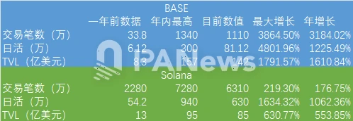 唇枪舌战背后,Base TVL和资金流入反超Solana