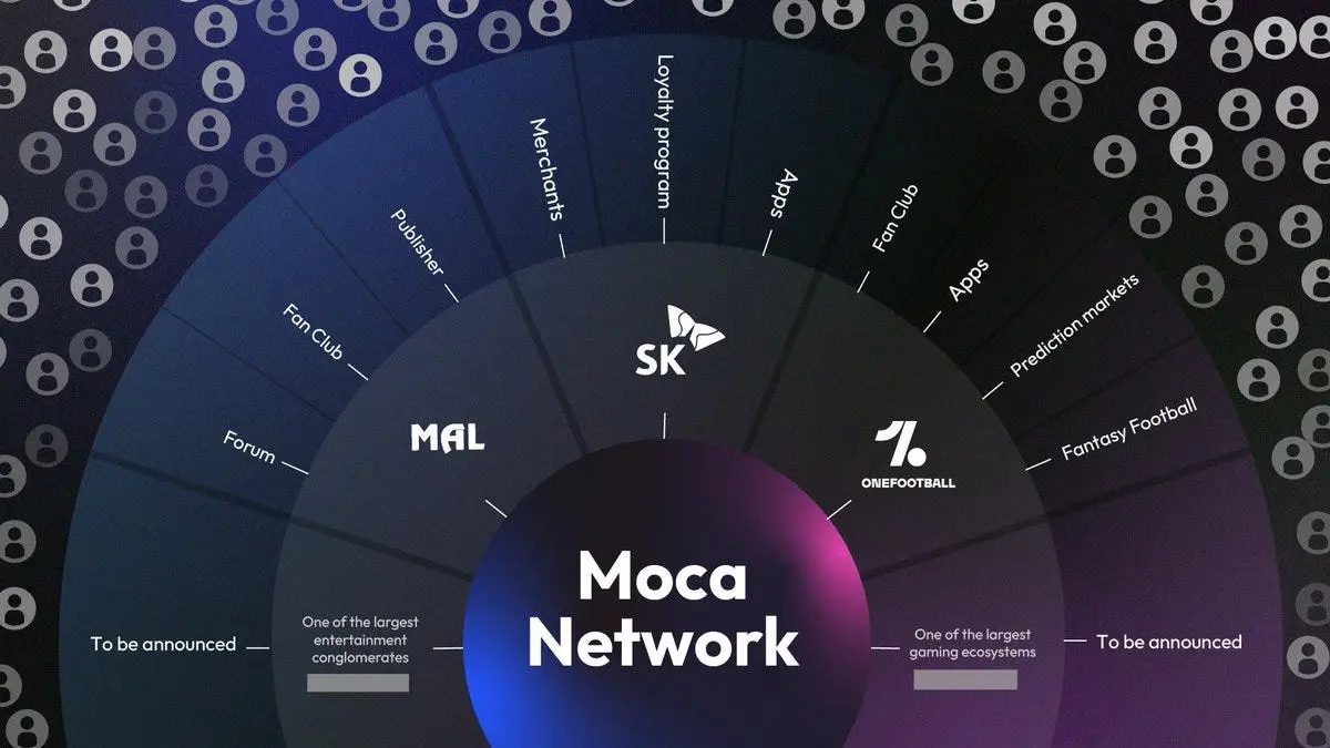 深度解析Moca Network:建立开放互联网的数字身份基础设施