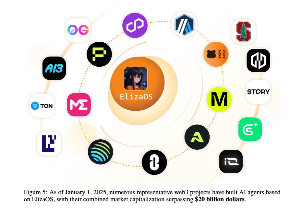 解读Eliza技术白皮书:一个Web3友好的AI代理操作系统
