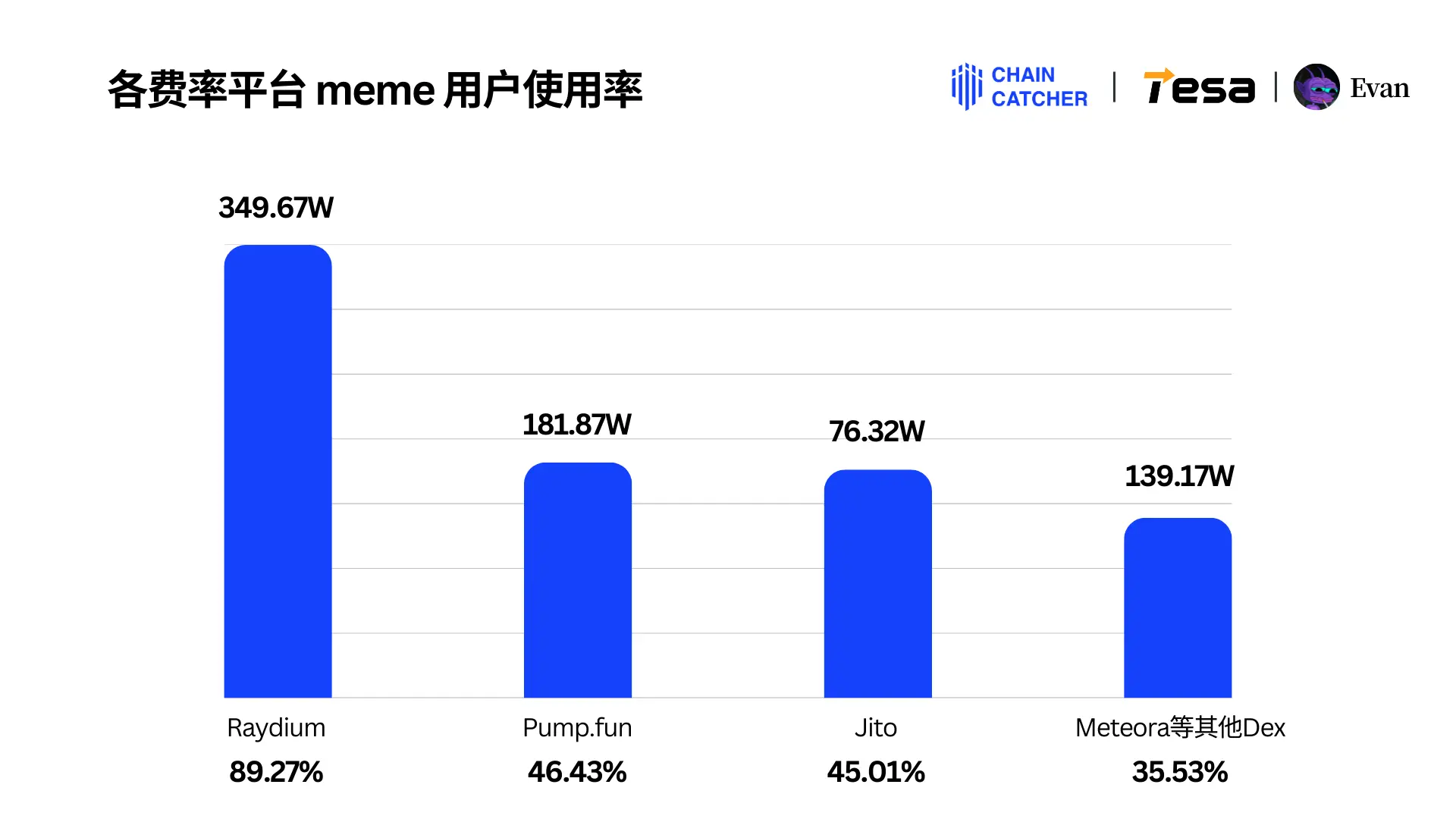 2024 Memecoin年度消费报告:最大「氪金玩家」花费1.3 亿美元手续费,Raydium和Bot为最大受益者
