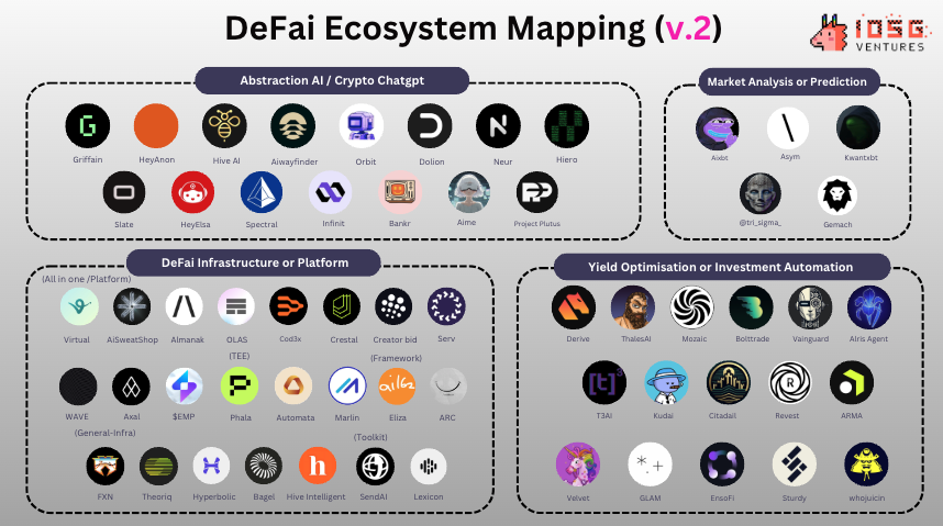 DeFi+AI风口已至,一览DeFAI四大领域全景图