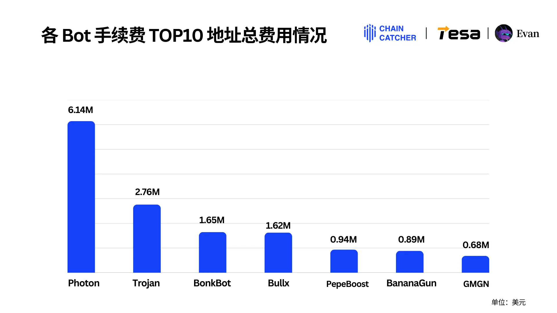2024 Memecoin年度消费报告:最大「氪金玩家」花费1.3 亿美元手续费,Raydium和Bot为最大受益者
