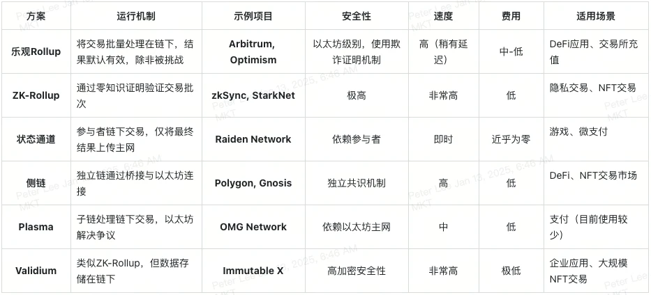 Layer-2:释放以太坊潜能,重塑合约交易
