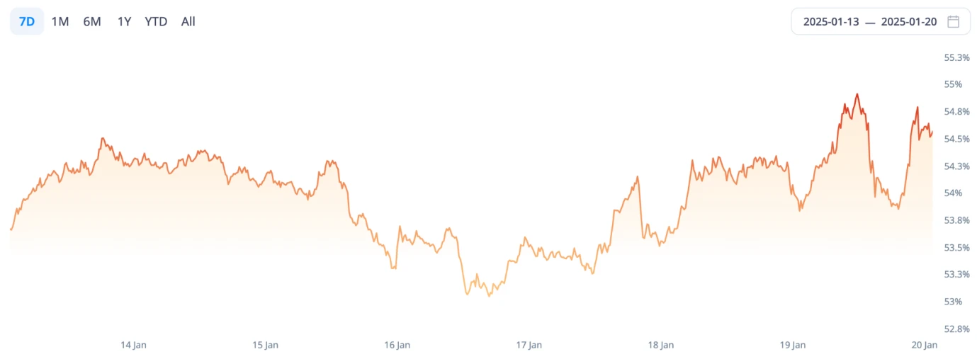 CoinW研究院周报(2025.1.13-2025.1.19)