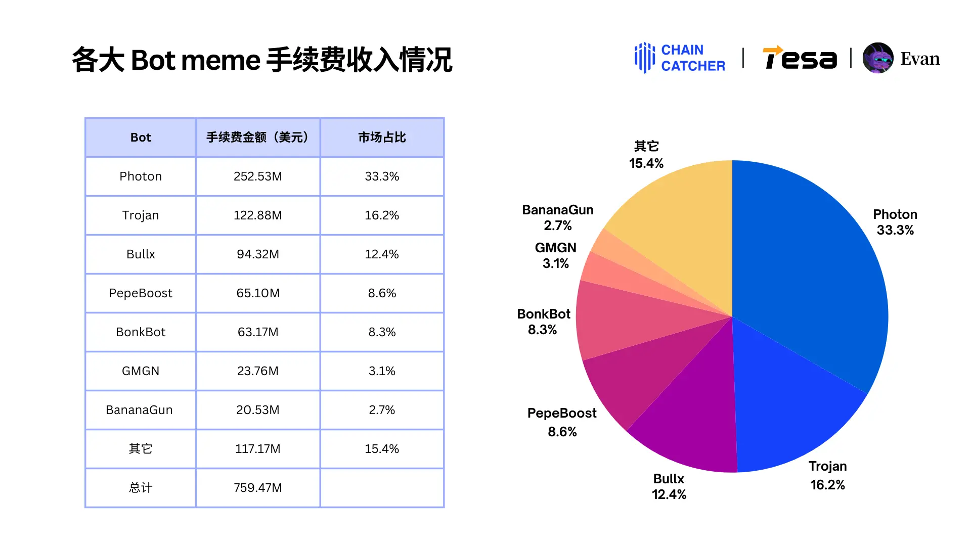 2024 Memecoin年度消费报告:最大「氪金玩家」花费1.3 亿美元手续费,Raydium和Bot为最大受益者