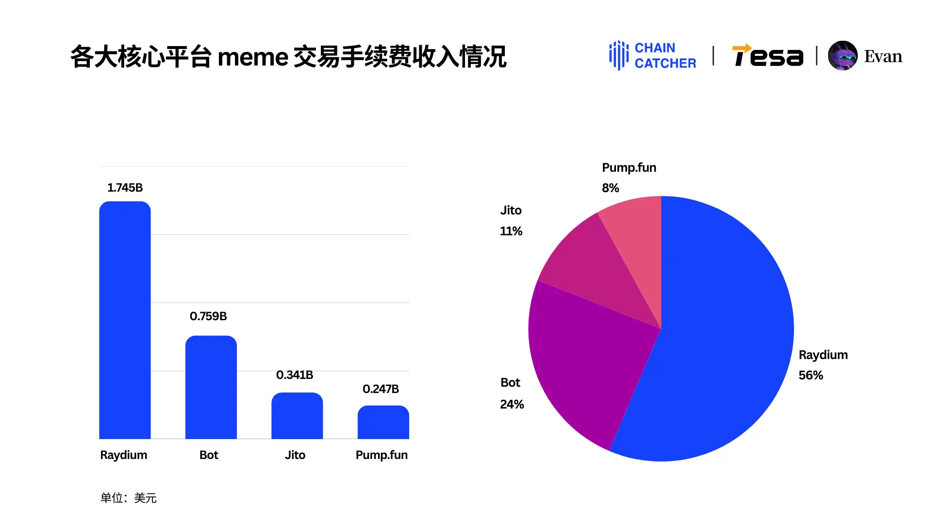 2024 Memecoin年度消费报告:最大「氪金玩家」花费1.3 亿美元手续费,Raydium和Bot为最大受益者