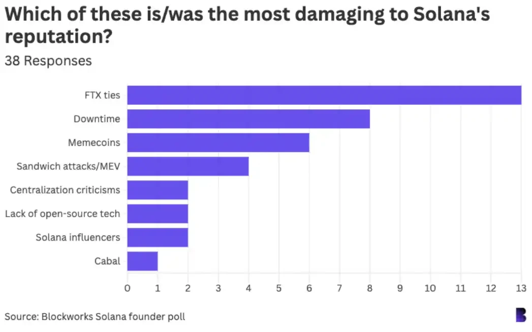 42位Solana生态重要人物调查 :如何看待加密行业?