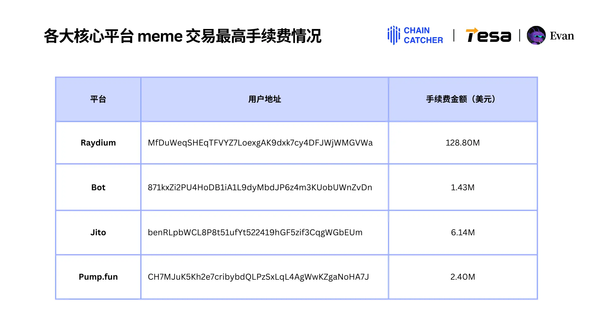 2024 Memecoin年度消费报告:最大「氪金玩家」花费1.3 亿美元手续费,Raydium和Bot为最大受益者